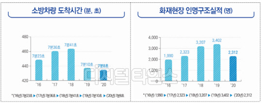 2016~2020년 소방차량 도착시간 및 화재현장 인명구조 실적 비교. <행정안전부 제공>